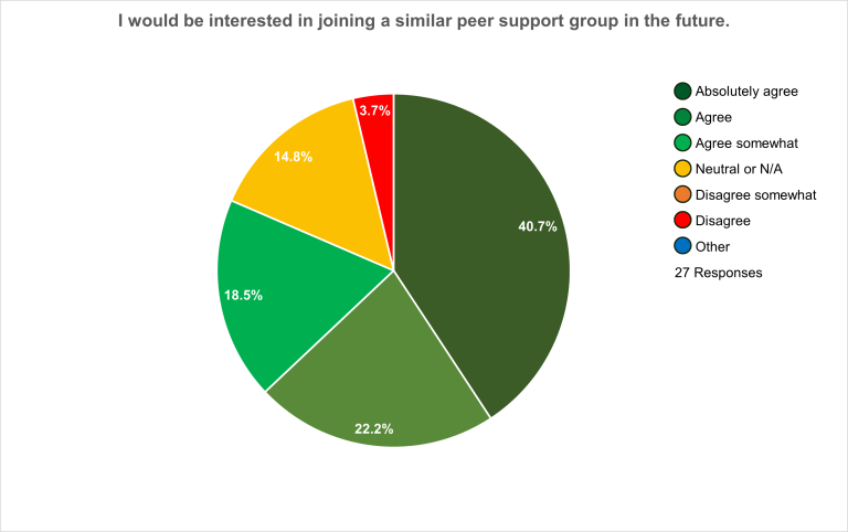 Pie Chart of: I would be interested in joining a similar peer support group in the future.