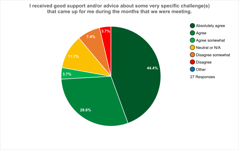 Pie Chart of: I received good support and/or advice about some very specific challenge(s) that came up for me during the months that we were meeting.